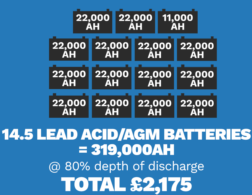 14.5 Lead Acid Batteries = 319 000AH / Total £2175