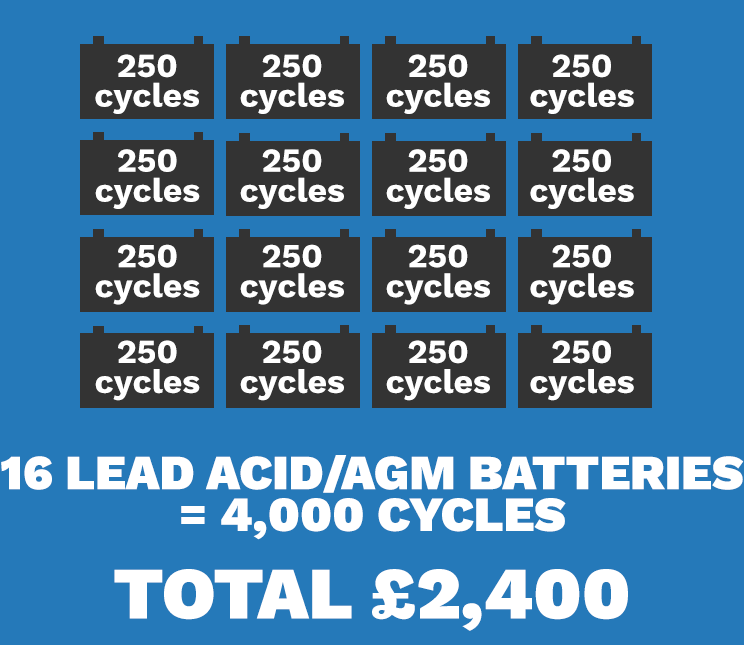 16 Lead Acid Batteries = 4000 Cycles / Total £2400