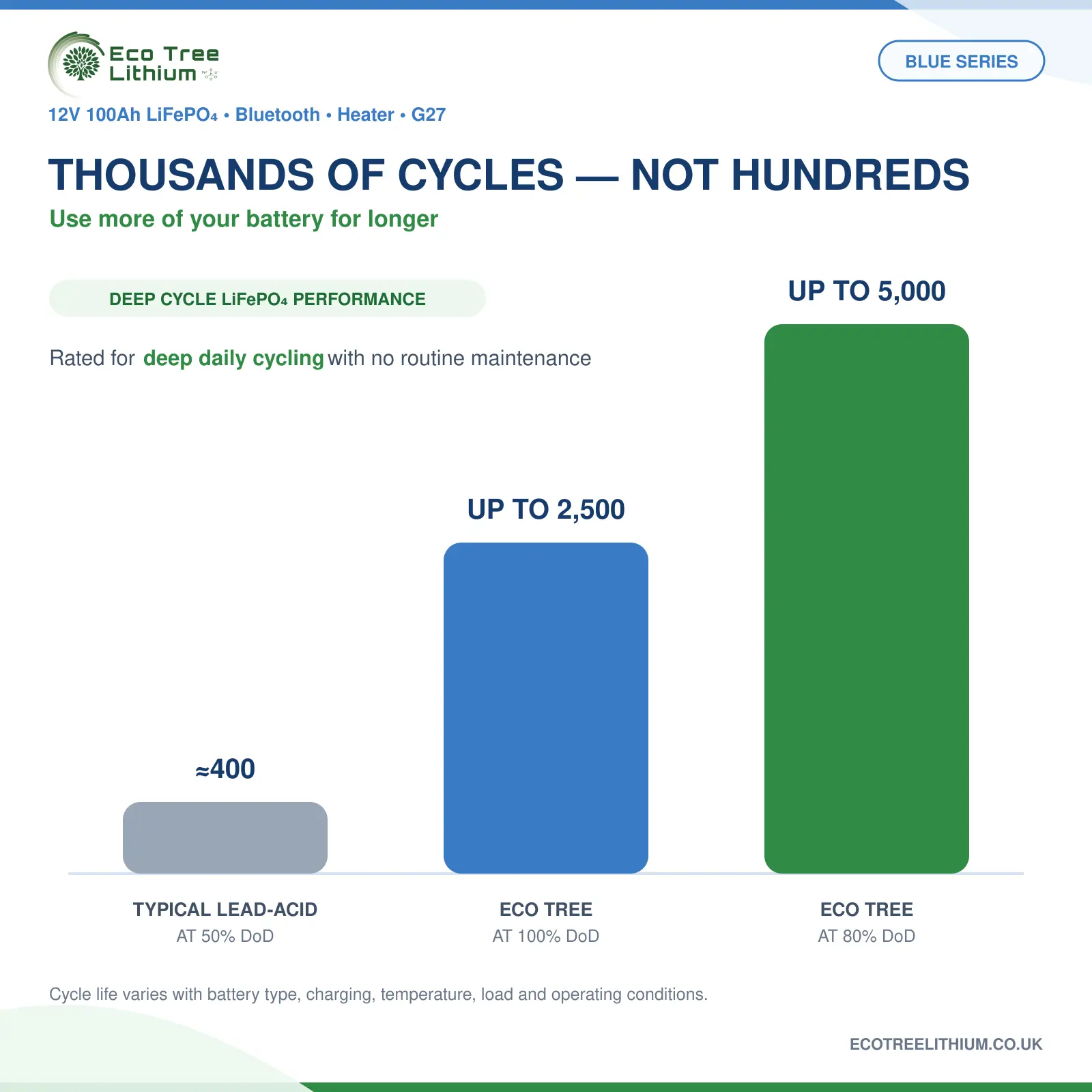 Eco Tree lithium battery cycle life comparison